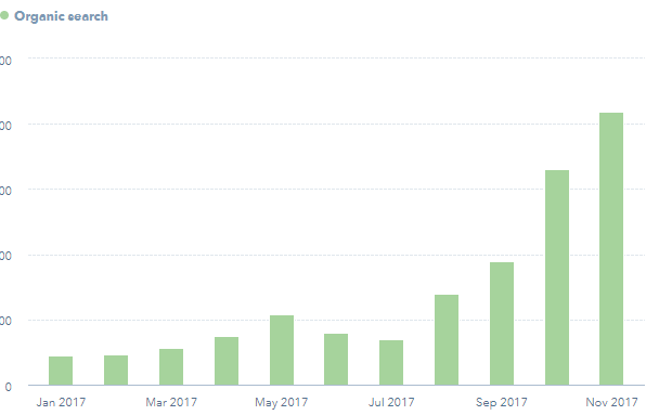 organic traffic increase sam hirbod.png